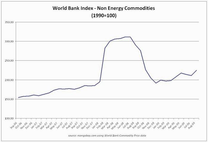 Commodities alimentari: “Basta speculazione”. Il prezzo torna pericolosamente a crescere