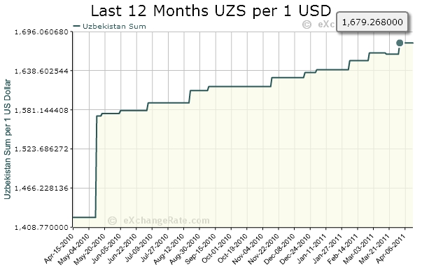 Uzbekistan in ascesa