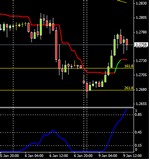 Euro/Dollaro recupera terreno