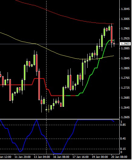 Prese di profitto su Euro/Dollaro