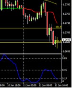 Euro/Dollaro non segue le Borse Europee