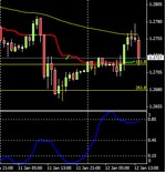 Euro/Dollaro ancora sulle medie mobili