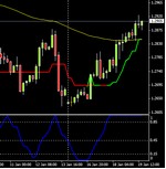 Trading part-time su Euro/Dollaro
