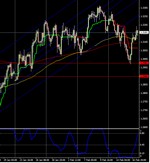 Euro/Dollaro sopra alla resistenza a 1.3150