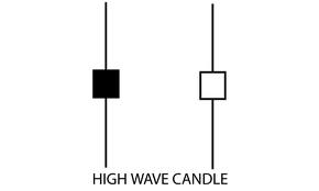 High wave candles nel trading forex