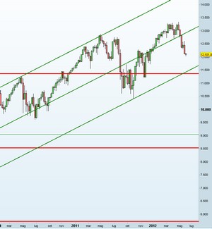 Previsioni Dow Jones Maggio 2012