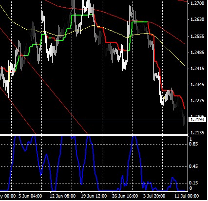 Tonfo Euro/Dollaro, previsioni Luglio 2012
