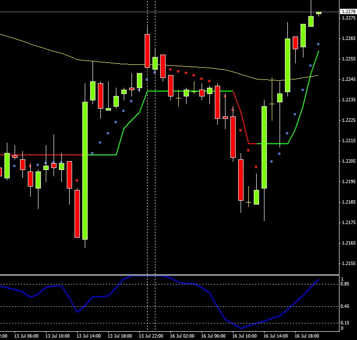 Positività su Euro/Dollaro dopo close incerto Piazze Europee