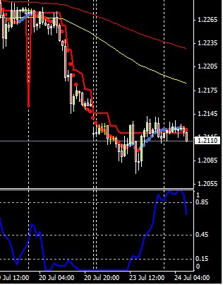 Previsioni Euro/Dollaro 24 Luglio 2012