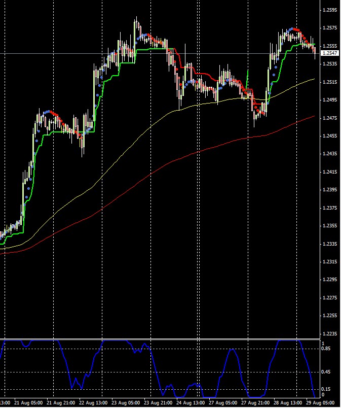 Previsioni Euro/Dollaro 29 Agosto 2012
