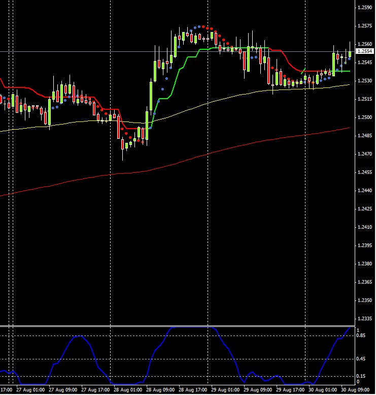 Previsioni Euro/Dollaro 30 Agosto 2012