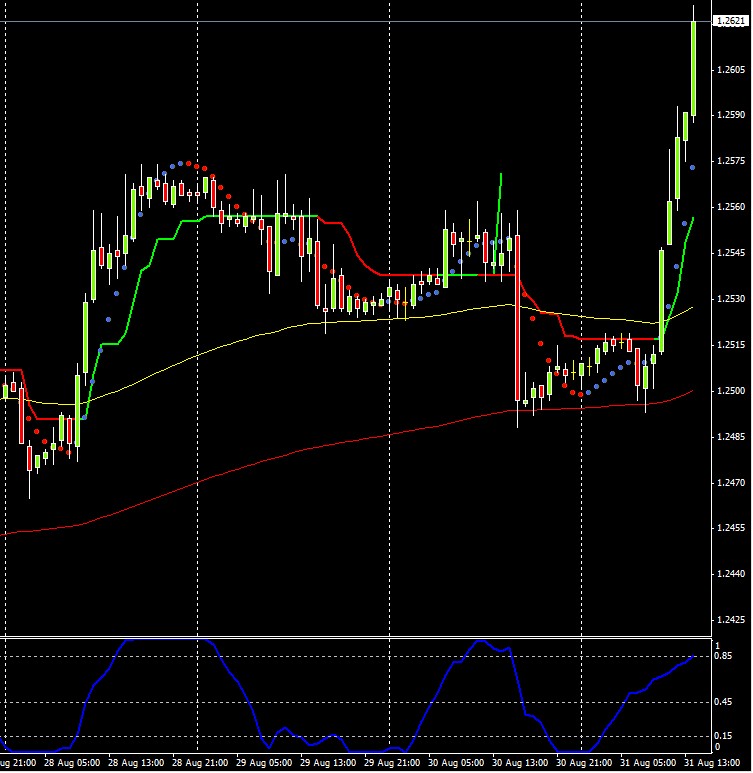 Previsioni Euro/Dollaro 31 Agosto 2012