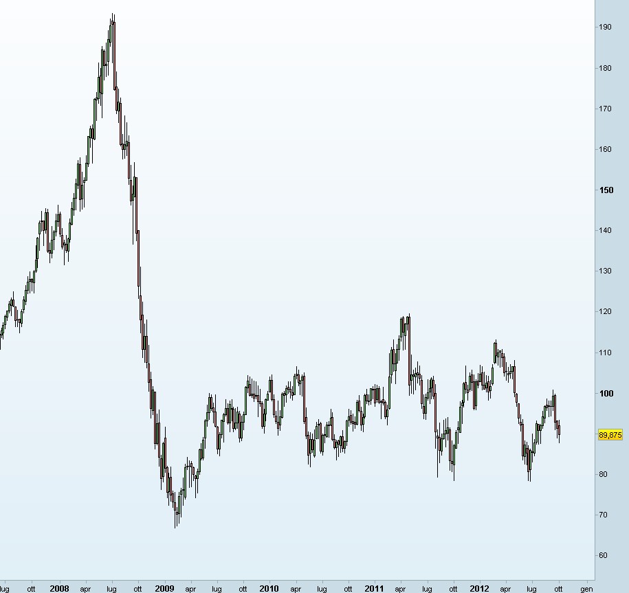 Previsioni Crude Oil Ottobre 2012