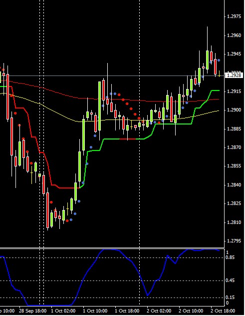 Euro/Dollaro in rialzo?