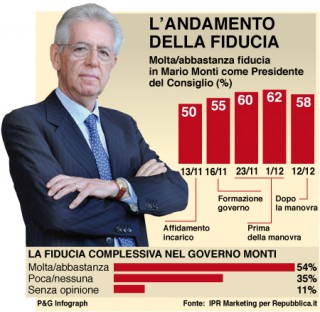 Ue promuove governo Monti