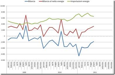 Ultimi dati produzione industriale nazionale