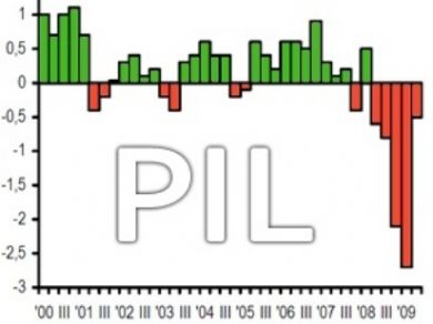Pil italiano ai livelli del 2000