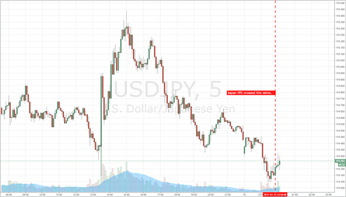 Lo Yen ignora il positivo andamento del PPI giapponese Yen-dollar